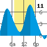 Wauna tide chart for Sunday, February 11, 2024