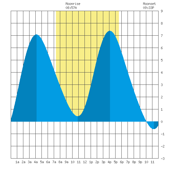 Wauna tide chart for Monday, February 12, 2024
