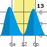 Wauna tide chart for Tuesday, February 13, 2024