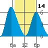 Wauna tide chart for Wednesday, February 14, 2024