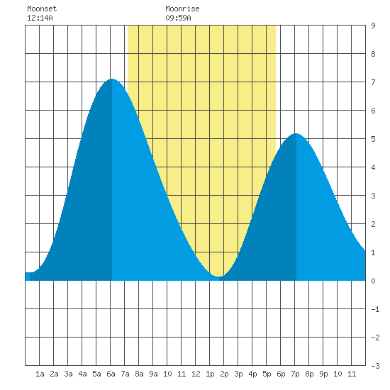 Wauna tide chart for Thursday, February 15, 2024