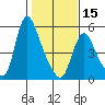 Wauna tide chart for Thursday, February 15, 2024