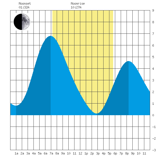 Wauna tide chart for Friday, February 16, 2024