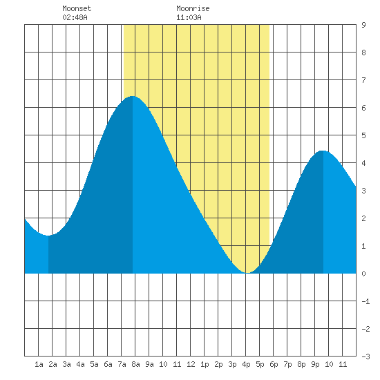 Wauna tide chart for Saturday, February 17, 2024