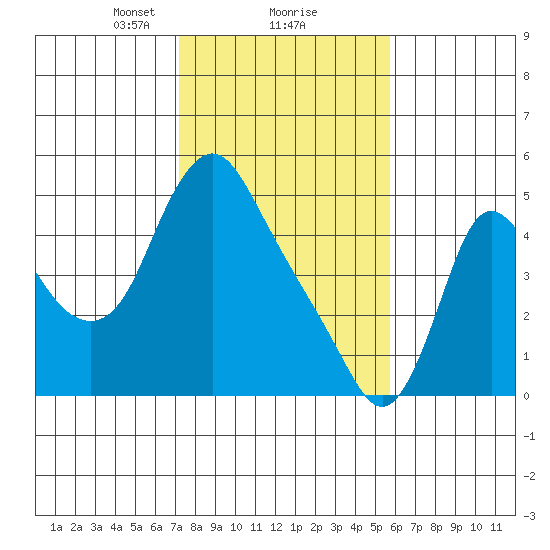 Wauna tide chart for Sunday, February 18, 2024
