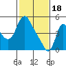 Wauna tide chart for Sunday, February 18, 2024