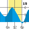 Wauna tide chart for Monday, February 19, 2024
