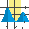 Wauna tide chart for Thursday, February 1, 2024