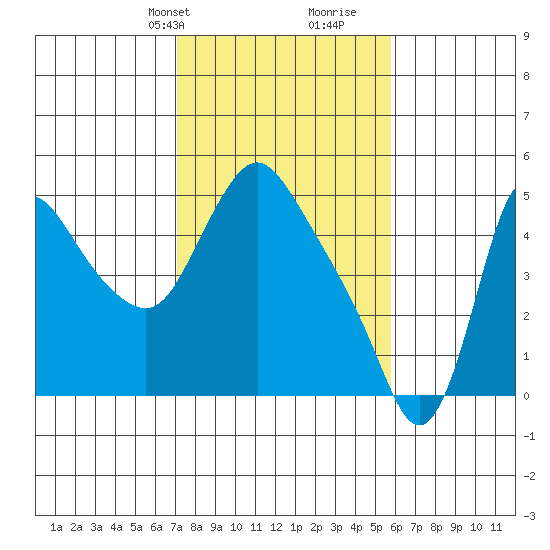 Wauna tide chart for Tuesday, February 20, 2024