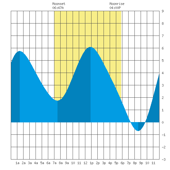 Wauna tide chart for Thursday, February 22, 2024