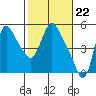 Wauna tide chart for Thursday, February 22, 2024