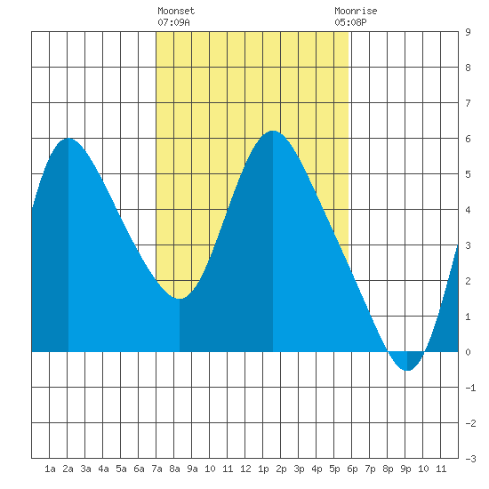 Wauna tide chart for Friday, February 23, 2024