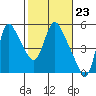 Wauna tide chart for Friday, February 23, 2024