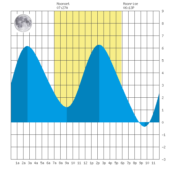 Wauna tide chart for Saturday, February 24, 2024