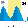 Wauna tide chart for Saturday, February 24, 2024