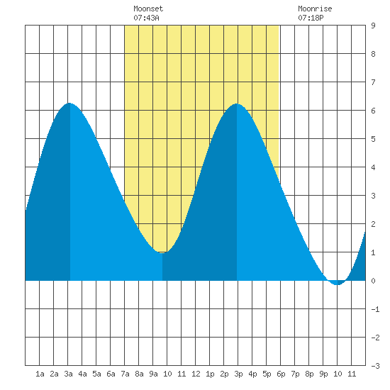 Wauna tide chart for Sunday, February 25, 2024