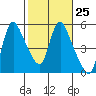 Wauna tide chart for Sunday, February 25, 2024