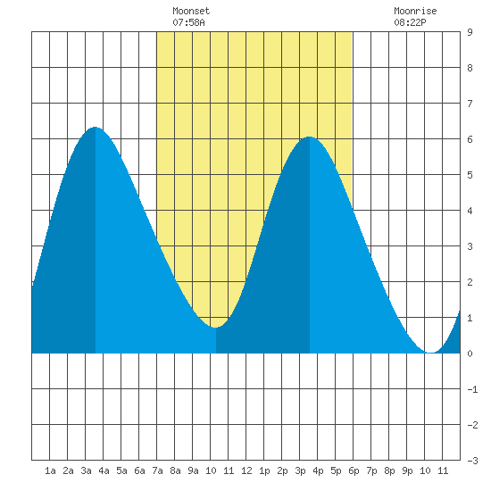 Wauna tide chart for Monday, February 26, 2024
