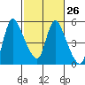 Wauna tide chart for Monday, February 26, 2024