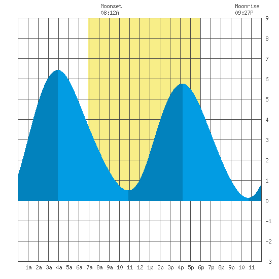 Wauna tide chart for Tuesday, February 27, 2024