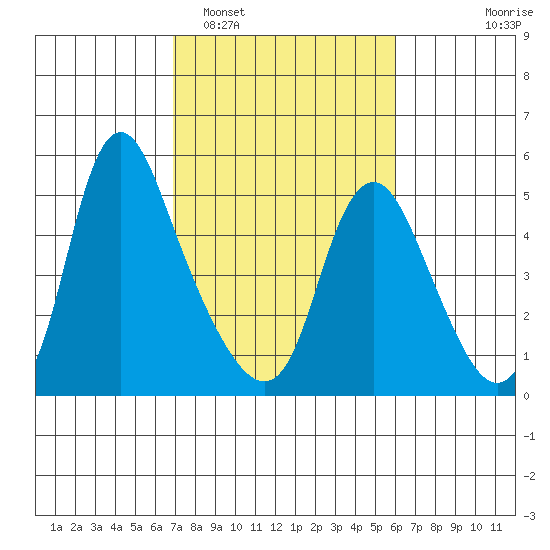 Wauna tide chart for Wednesday, February 28, 2024