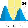 Wauna tide chart for Wednesday, February 28, 2024