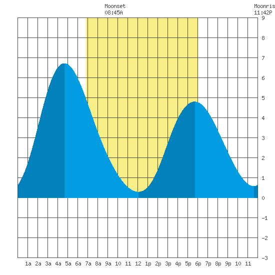 Wauna tide chart for Thursday, February 29, 2024