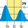 Wauna tide chart for Thursday, February 29, 2024