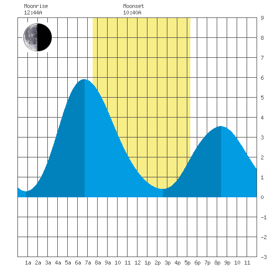 Wauna tide chart for Friday, February 2, 2024