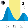 Wauna tide chart for Friday, February 2, 2024