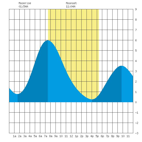 Wauna tide chart for Saturday, February 3, 2024