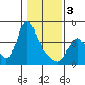 Wauna tide chart for Saturday, February 3, 2024