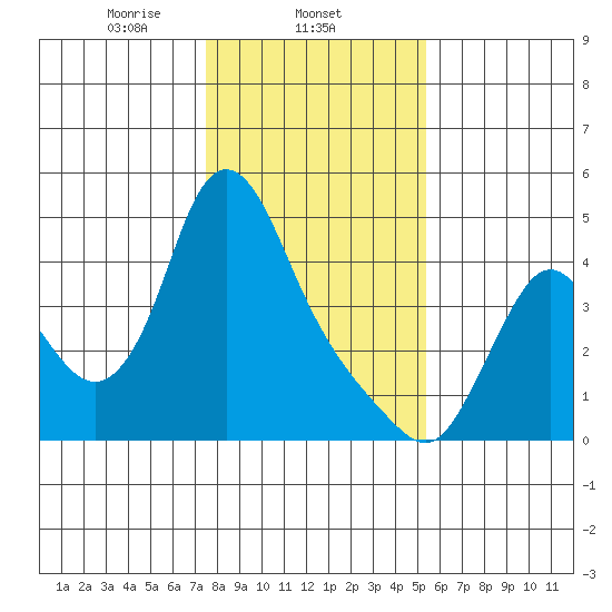 Wauna tide chart for Sunday, February 4, 2024