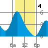 Wauna tide chart for Sunday, February 4, 2024