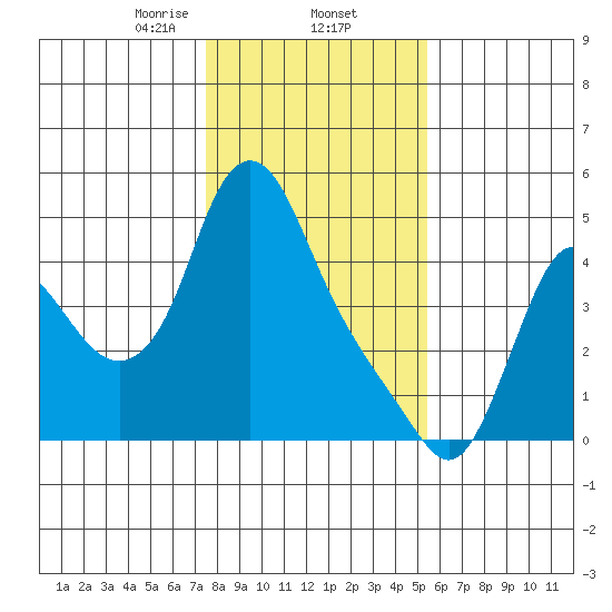 Wauna tide chart for Monday, February 5, 2024