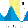 Wauna tide chart for Monday, February 5, 2024