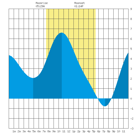 Wauna tide chart for Tuesday, February 6, 2024