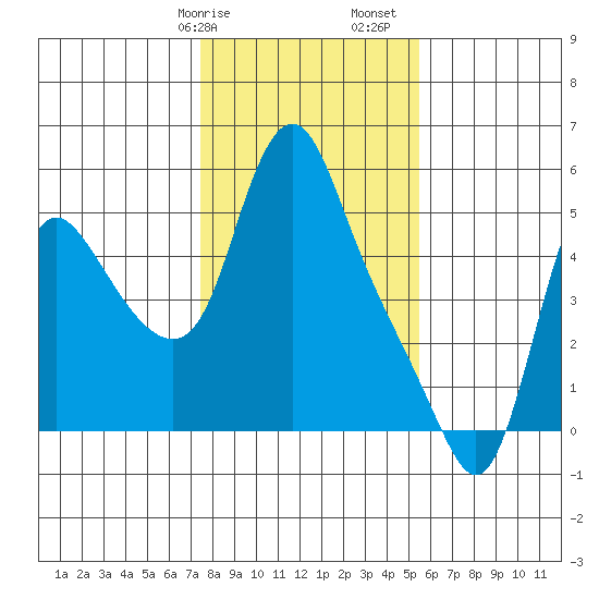 Wauna tide chart for Wednesday, February 7, 2024
