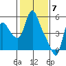 Wauna tide chart for Wednesday, February 7, 2024