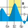 Wauna tide chart for Thursday, February 8, 2024