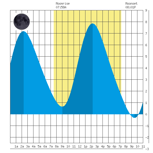 Wauna tide chart for Sunday, March 10, 2024