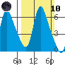 Wauna tide chart for Sunday, March 10, 2024