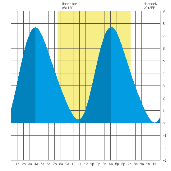 Wauna tide chart for Monday, March 11, 2024