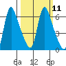 Wauna tide chart for Monday, March 11, 2024