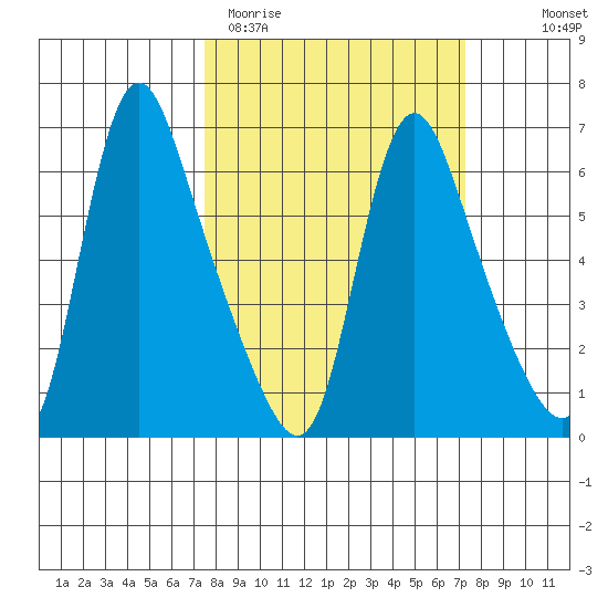 Wauna tide chart for Tuesday, March 12, 2024