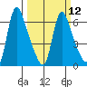 Wauna tide chart for Tuesday, March 12, 2024