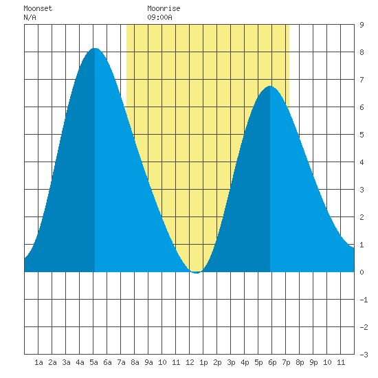 Wauna tide chart for Wednesday, March 13, 2024