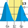 Wauna tide chart for Wednesday, March 13, 2024