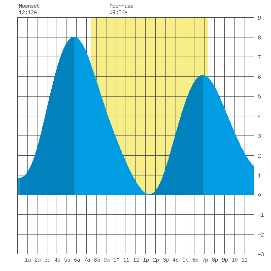 Wauna tide chart for Thursday, March 14, 2024