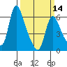 Wauna tide chart for Thursday, March 14, 2024
